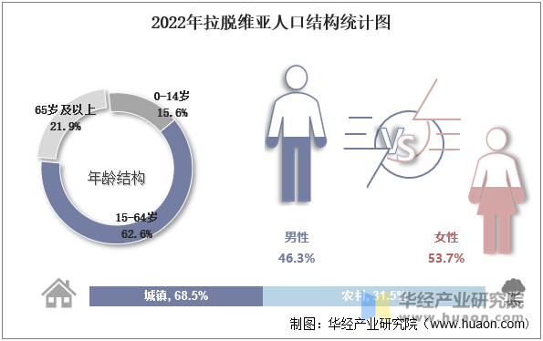 2022年拉脱维亚人口结构统计图