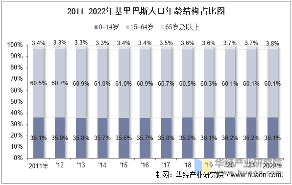 2011-2022年基里巴斯人口年龄结构占比图