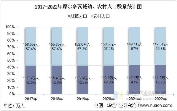 2017-2022年摩尔多瓦城镇、农村人口数量统计图