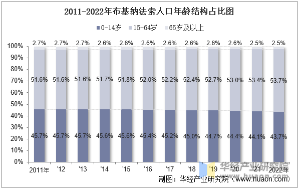 2011-2022年布基纳法索人口年龄结构占比图