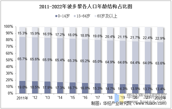 2011-2022年波多黎各人口年龄结构占比图