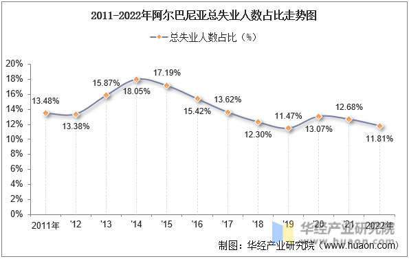 2011-2022年阿尔巴尼亚总失业人数占比走势图