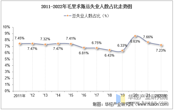 2011-2022年毛里求斯总失业人数占比走势图