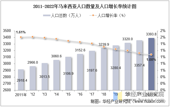 2011-2022年马来西亚人口数量及人口增长率统计图