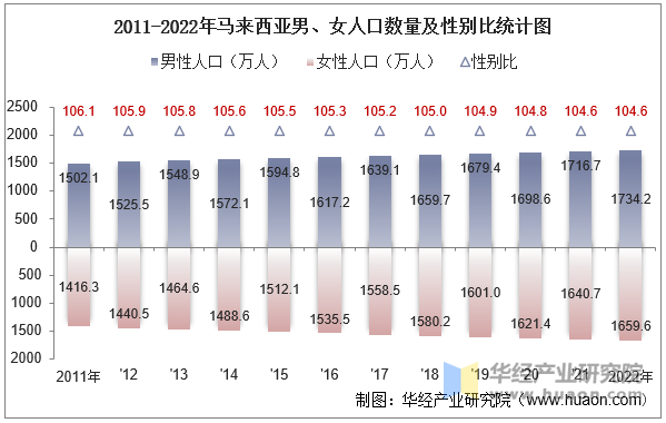 2011-2022年马来西亚男、女人口数量及性别比统计图