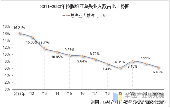 2011-2022年拉脱维亚总失业人数占比走势图