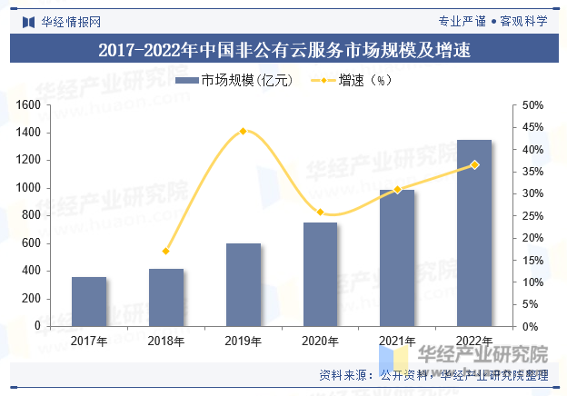2017-2022年中国非公有云服务市场规模及增速