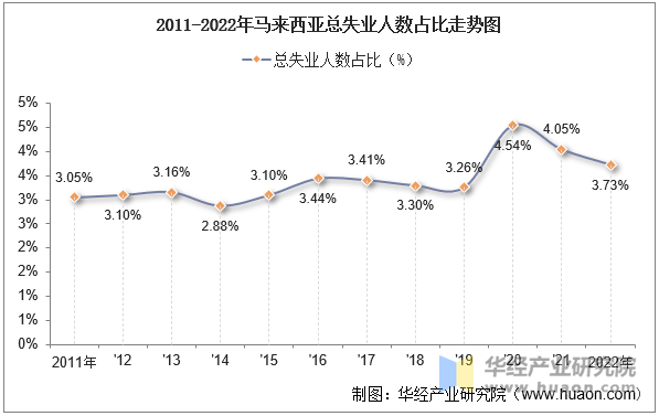 2011-2022年马来西亚总失业人数占比走势图