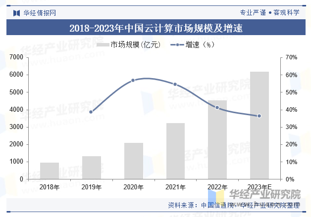 2018-2023年中国云计算市场规模及增速