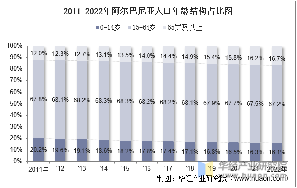 2011-2022年阿尔巴尼亚人口年龄结构占比图