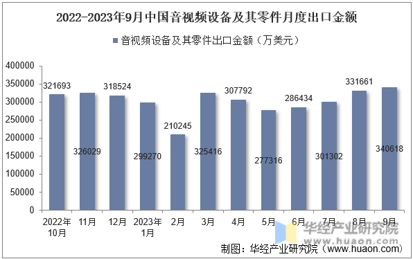 2022-2023年9月中国音视频设备及其零件月度出口金额