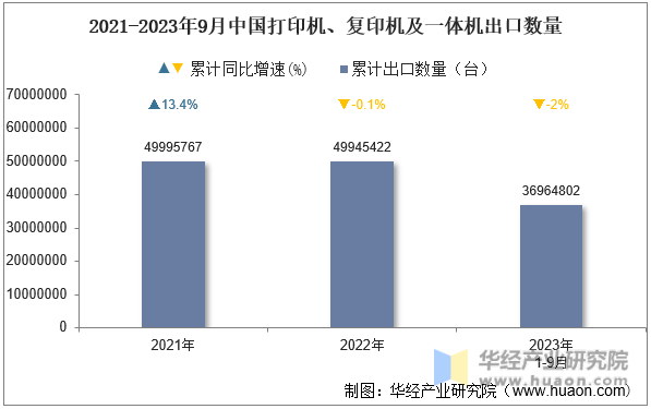 2021-2023年9月中国打印机、复印机及一体机出口数量
