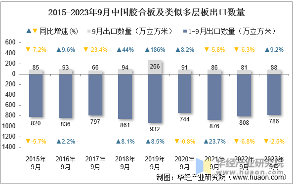 2015-2023年9月中国胶合板及类似多层板出口数量