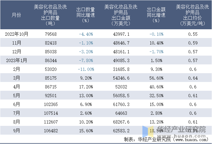 2022-2023年9月中国美容化妆品及洗护用品出口情况统计表