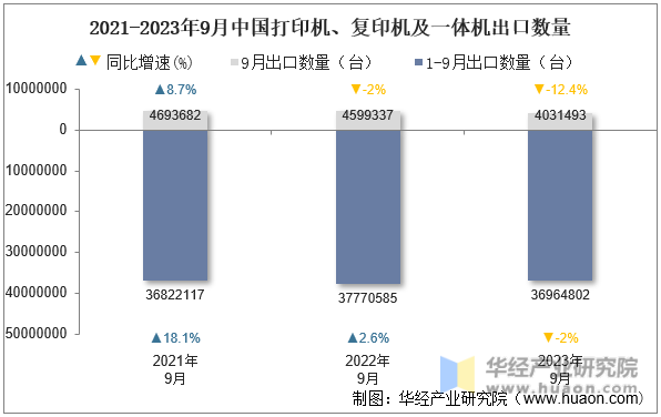 2021-2023年9月中国打印机、复印机及一体机出口数量
