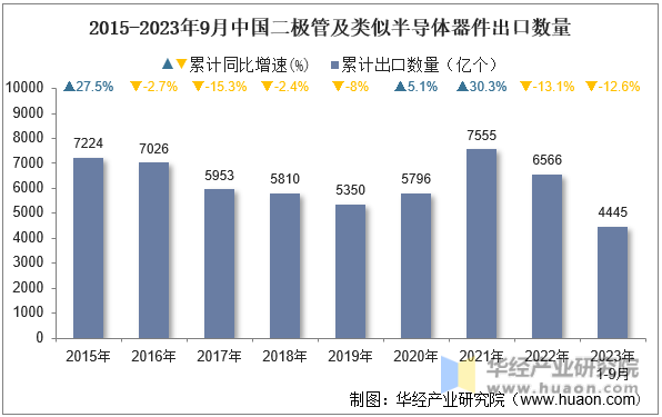 2015-2023年9月中国二极管及类似半导体器件出口数量