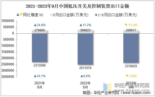 2021-2023年9月中国低压开关及控制装置出口金额