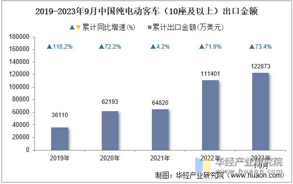 2019-2023年9月中国纯电动客车（10座及以上）出口金额