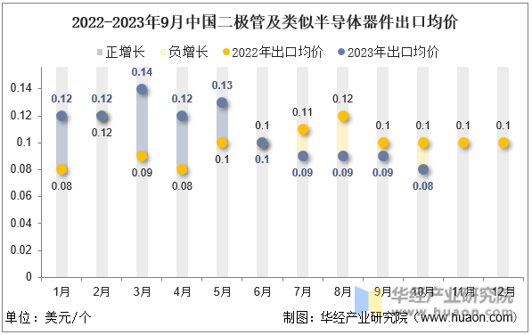 2022-2023年9月中国二极管及类似半导体器件出口均价