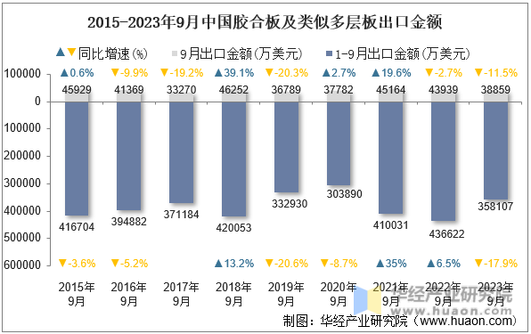 2015-2023年9月中国胶合板及类似多层板出口金额