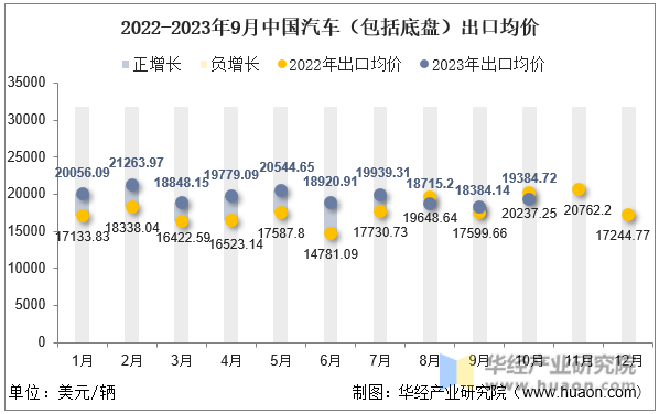 2022-2023年9月中国汽车（包括底盘）出口均价
