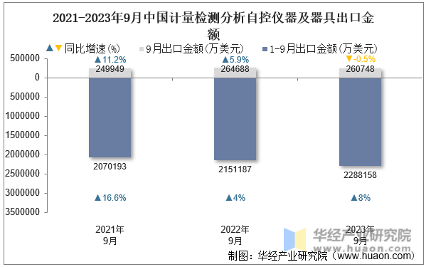 2021-2023年9月中国计量检测分析自控仪器及器具出口金额