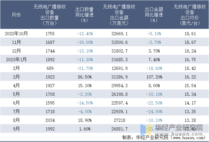 2022-2023年9月中国无线电广播接收设备出口情况统计表