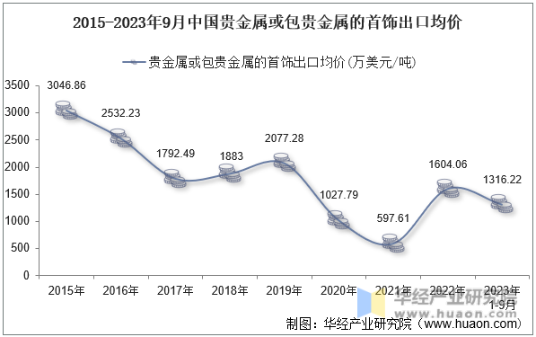 2015-2023年9月中国贵金属或包贵金属的首饰出口均价