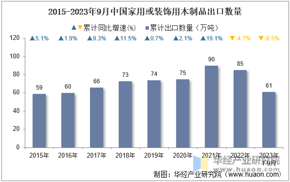 2015-2023年9月中国家用或装饰用木制品出口数量