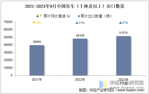 2021-2023年9月中国客车（十座及以上）出口数量