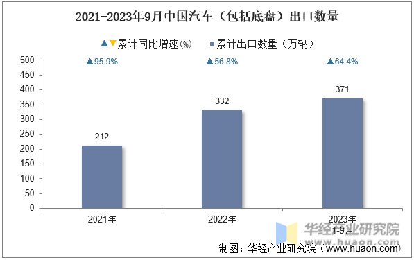 2021-2023年9月中国汽车（包括底盘）出口数量