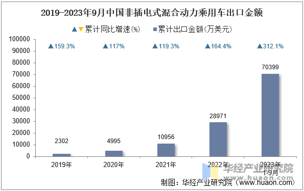 2019-2023年9月中国非插电式混合动力乘用车出口金额