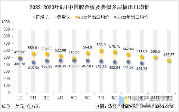 2022-2023年9月中国胶合板及类似多层板出口均价