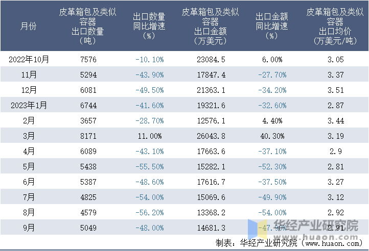 2022-2023年9月中国皮革箱包及类似容器出口情况统计表