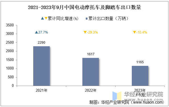 2021-2023年9月中国电动摩托车及脚踏车出口数量
