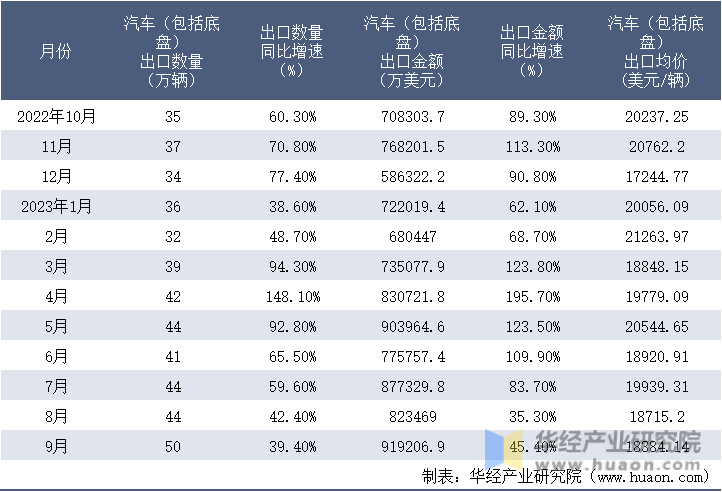 2022-2023年9月中国汽车（包括底盘）出口情况统计表