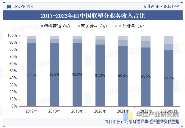 2017-2023年H1中国联塑分业务收入占比
