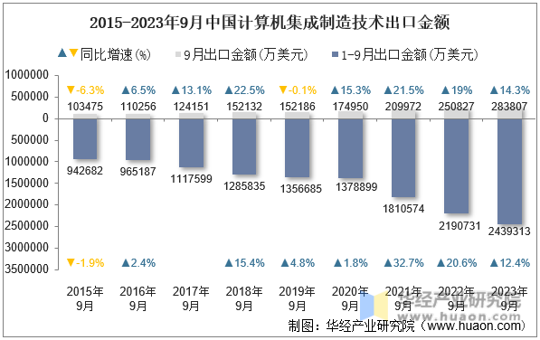 2015-2023年9月中国计算机集成制造技术出口金额