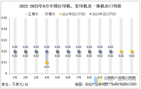 2022-2023年9月中国打印机、复印机及一体机出口均价