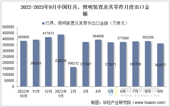 2022-2023年9月中国灯具、照明装置及其零件月度出口金额
