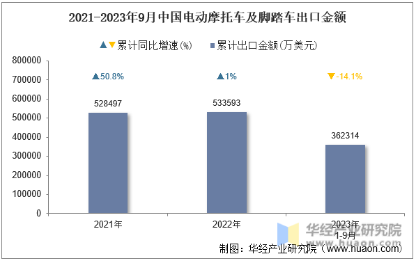 2021-2023年9月中国电动摩托车及脚踏车出口金额