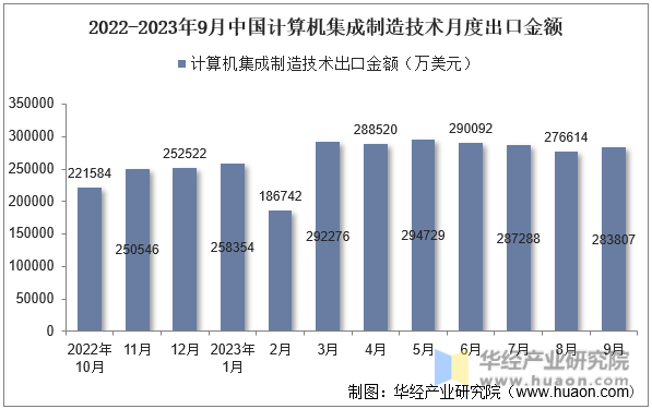 2022-2023年9月中国计算机集成制造技术月度出口金额