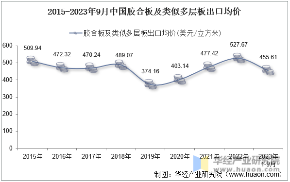 2015-2023年9月中国胶合板及类似多层板出口均价