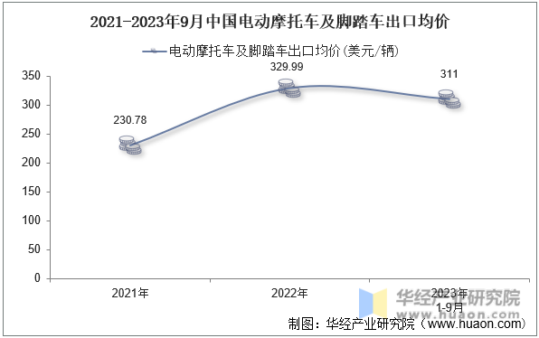 2021-2023年9月中国电动摩托车及脚踏车出口均价