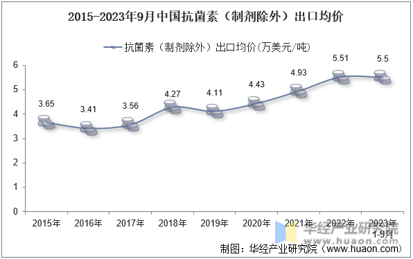 2015-2023年9月中国抗菌素（制剂除外）出口均价