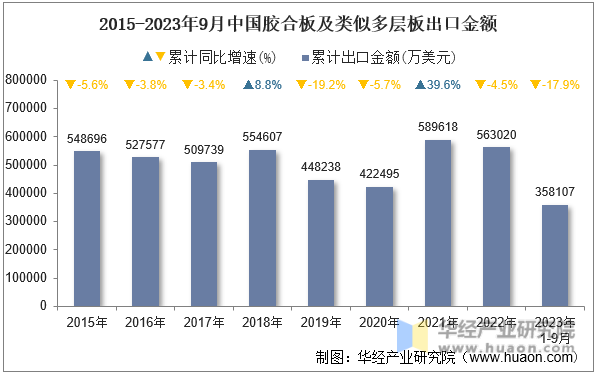 2015-2023年9月中国胶合板及类似多层板出口金额
