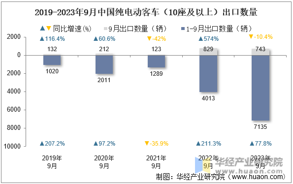 2019-2023年9月中国纯电动客车（10座及以上）出口数量