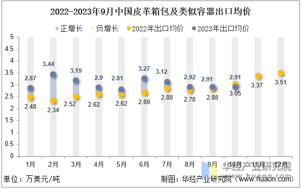 2022-2023年9月中国皮革箱包及类似容器出口均价