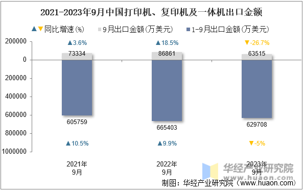 2021-2023年9月中国打印机、复印机及一体机出口金额
