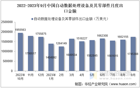 2022-2023年9月中国自动数据处理设备及其零部件月度出口金额